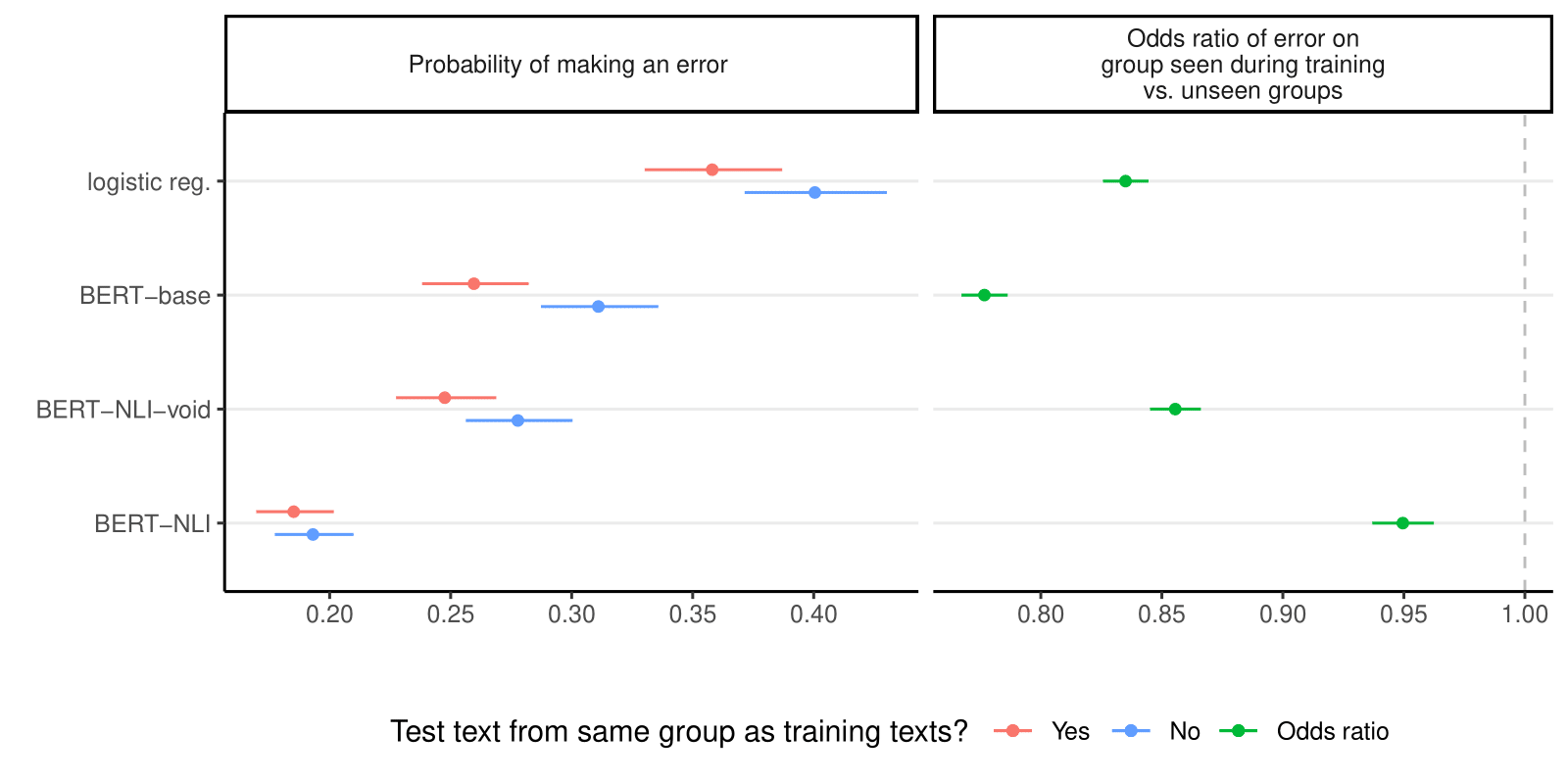 Figure showing data on the likelihood of different models to make an error on social groups the model has not seen during training
