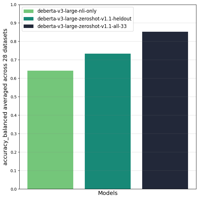 Figure illustrating the performance gain of training BERT-NLI models on more datasets simultaneously